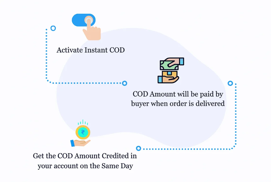 Illustration of a COD payment being processed automatically once delivery is confirmed